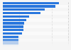 Number of museum exhibitions in China by region 2013