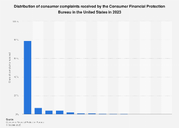 Consumer Complaints Received By Cfpb 2020 Statista