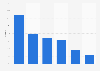 Market share in the express mail business in China