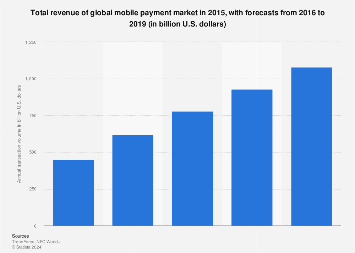 Global mobile payment revenue 2015-2019