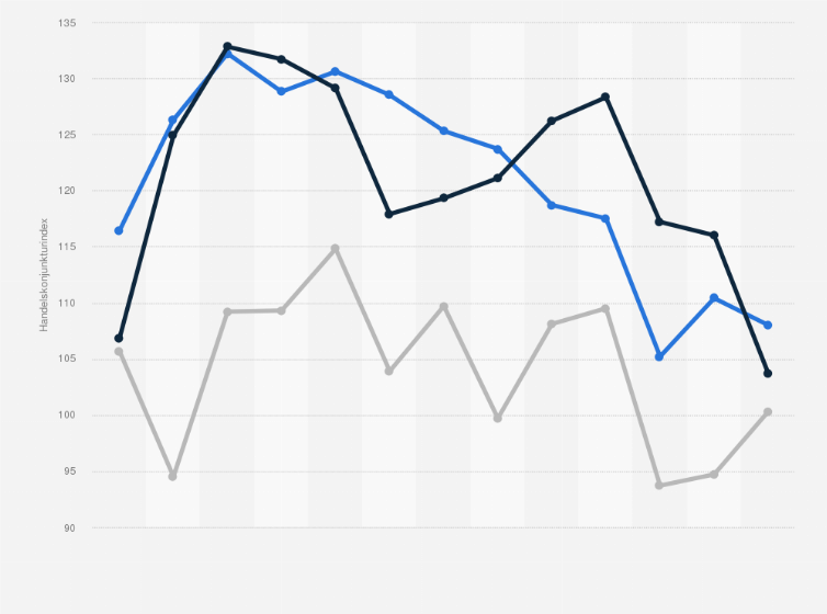 Statistik: Handelskonjunkturindex des stationären Einzelhandels in Deutschland von Dezember 2013 bis Dezember 2014