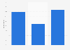Purchase of perfume in China in 2012, by spending