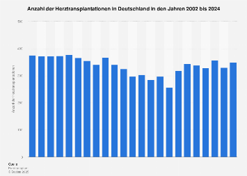 Anzahl der Herztransplantationen in Deutschland bis 2017