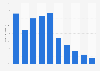 Growth in the market volume of chargeable online games in China by 2013