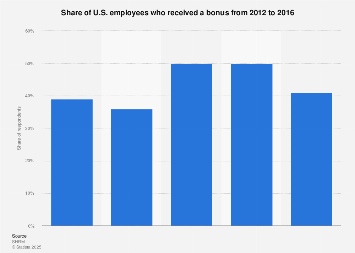 Share of U.S. employees who received a bonus 2012-2015