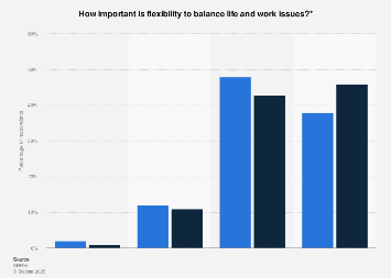 U.S. employees - importance of work-life balance 2011-2012 | Statista