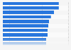 Sunniest major cities in the United States