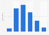 Internet banking usage rate in South Korea in 2013, by age group