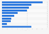 South Korea: social commerce market 2014, by product category