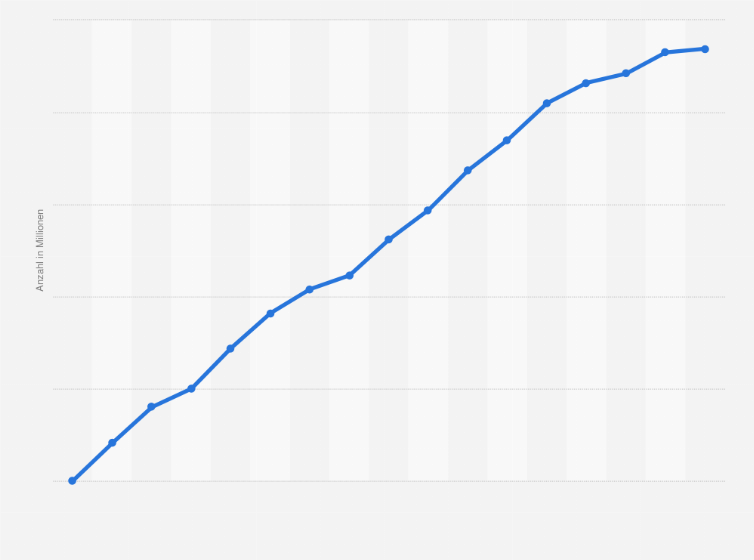Statistik: Anzahl der durch private Wasserversorgungsunternehmen versorgten Personen weltweit in den Jahren 1995 bis 2011 (in Millionen)
