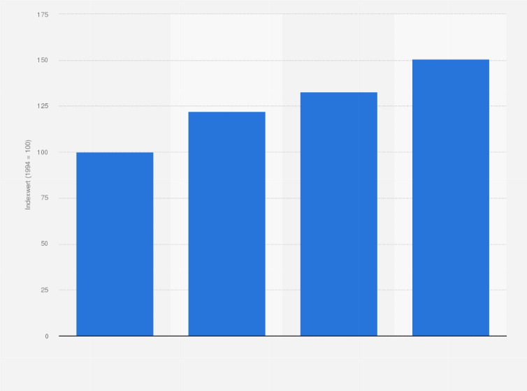 Statistik: Entwicklung der Wasserpreise im Privatsektor Frankreichs in den Jahren 1994 bis 2009 (1994 = Index 100)