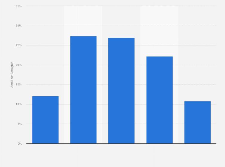 Statistik: Bereiten Ihnen es Schwierigkeiten, Prüfungen effizient vorzubereiten?