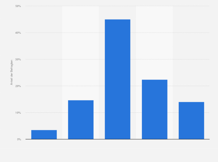 Statistik: Wie beurteilen Sie die Selbstständigkeit in der Studiengestaltung in Ihrem Studium insgesamt?