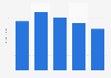 Gross profit of Shanda Games in China 2010-2014