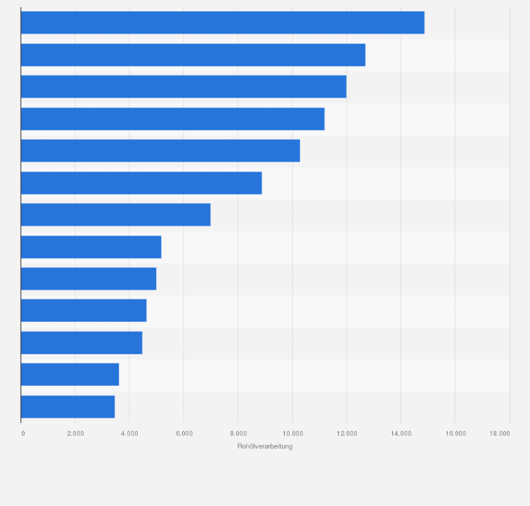 Statistik: Verarbeitungskapazitäten deutscher Rohöl-Raffinerien im Jahr 2011 (in 1.000 Tonnen)