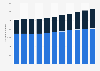 Number of full-time teachers at high schools in China up to 2015