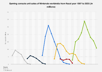 Nintendo console 1997-2021 Statista