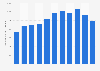 Number of vocational school registrations in China up to 2011