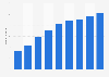 Number of Renren.com users in China 2009-2017