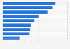 Outlook on youth employment prospects, by country in 2012
