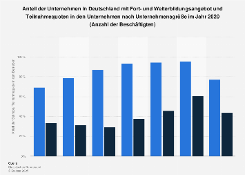 Unternehmen in Deutschland mit Weiterbildungsangebot nach Unternehmensgröße 2015