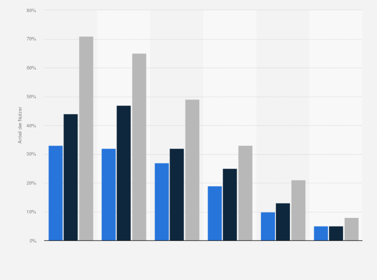 Statistik: Anteil der mobilen Internetnutzer in Großbritannien von 2009 bis 2011 nach Altersgruppen