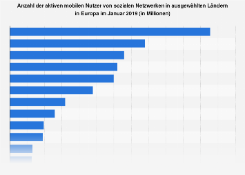 Aktive mobile Nutzer sozialer Netzwerke in ausgewählten Ländern in Europa 2018