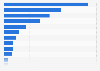 Anzahl der Produkte im Sortiment von Amazon in Deutschland 2011