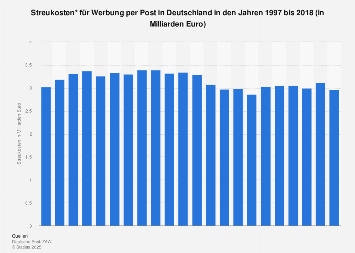 Streukosten für Werbung per Post in Deutschland bis 2016