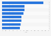 Produktkategorien mit der höchsten Retourenquote im Online-Handel in Deutschland 2012