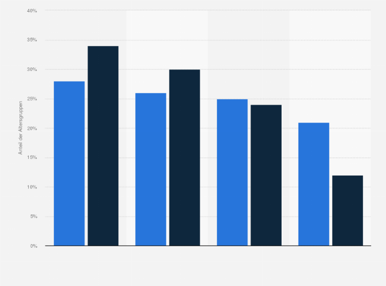 Statistik: Vergleich der Altersstruktur bei Online-Reisebuchern und dem Gesamtmarkt von Reisebuchungen im Jahr 2011