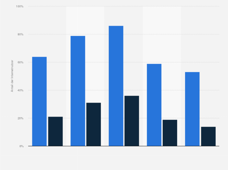Statistik: Anteil der Internetnutzer in Europa, die das Internet stationär bzw. mobil nutzen, im Jahr 2012