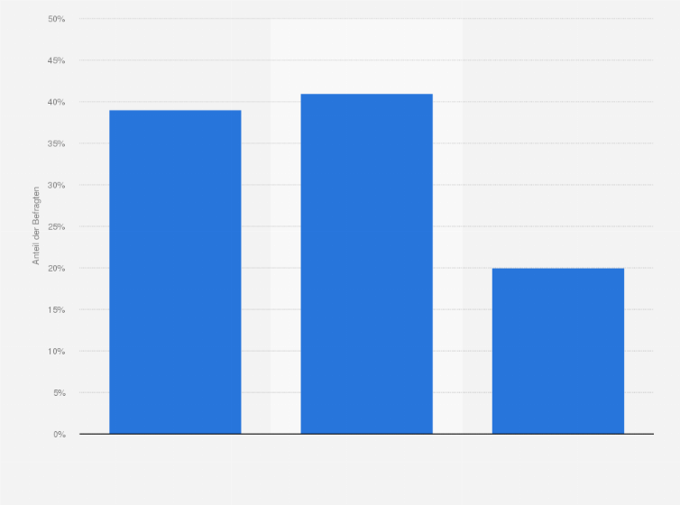 Statistik: Erwarten Sie, dass Sie Marken über Social Media bei Fragen direkt ansprechen können?
