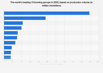 Global Leading 10 Brewing Groups Based On Production Volume 2019 Statista