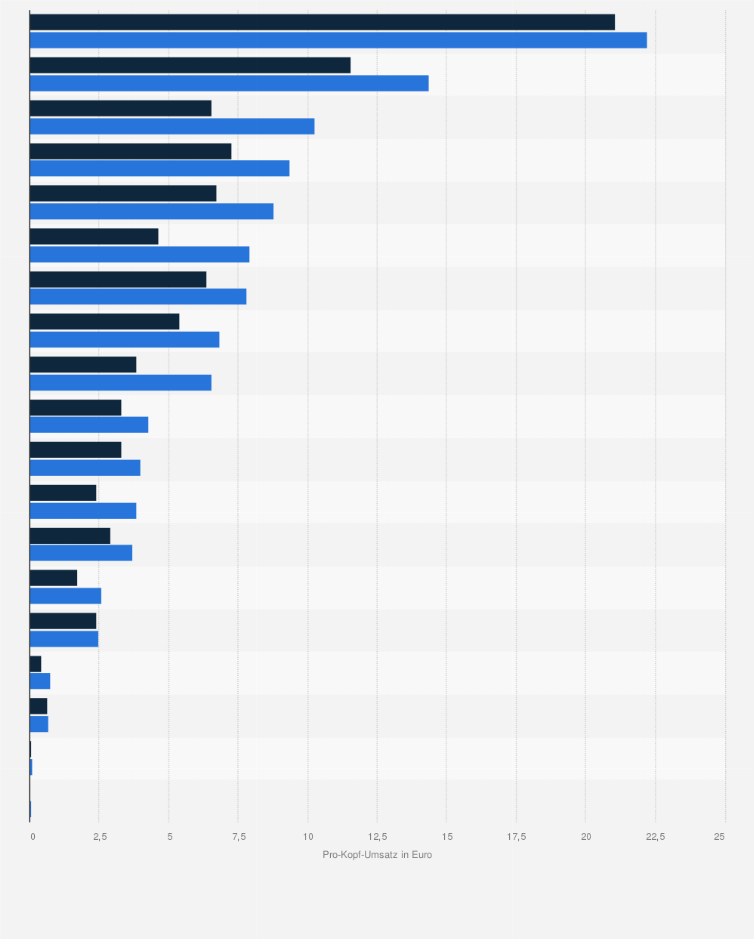 Statistik: Pro-Kopf-Umsatz mit Fairtrade-Produkten im Jahr 2007 und 2008 nach ausgewählten Ländern (in Euro)