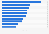 Am häufigsten per Smartphone gekaufte Produkte in den USA 2012