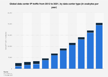 Forecast: global data center IP traffic 2012-2021, by data center type