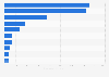 Leading new media exporters among developed countries 2008