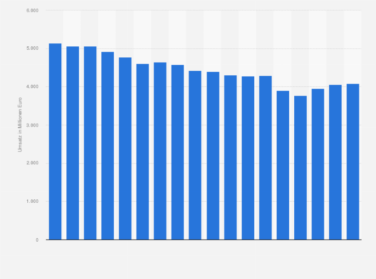 Statistik: Geschätzte Umsätze im deutschen Sortimentsbuchhandel in den Jahren 2007 bis 2024 (in Millionen Euro)