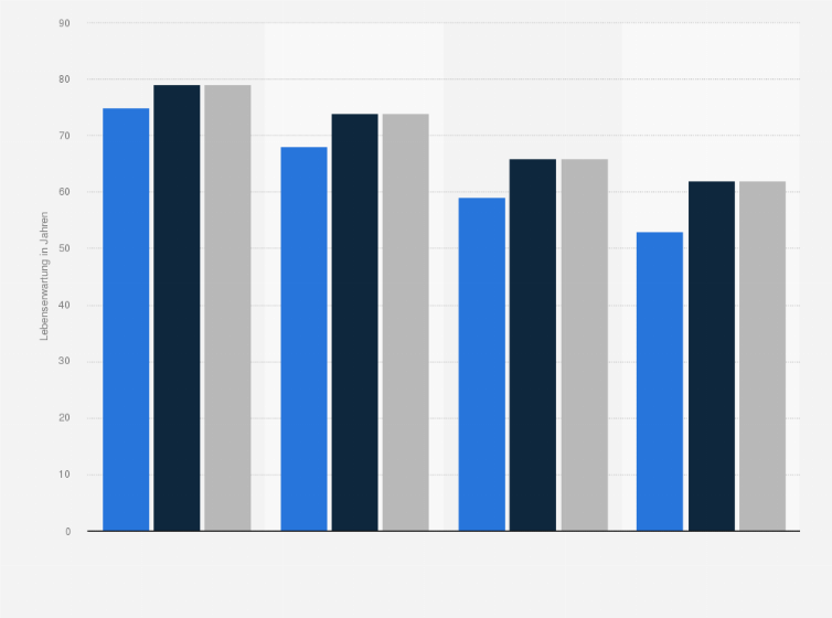 Statistik: Durchschnittliche Lebenserwartung bei Geburt nach Länder-Einkommensgruppe in den Jahren 1990 und 2013 (in Jahren)