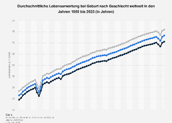 Weltweite Lebenserwartung bei Geburt nach Geschlecht bis 2016