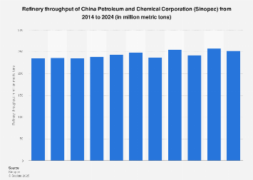 BP REFINERY THROUGHPUT 2024 STATISTA visual data 2