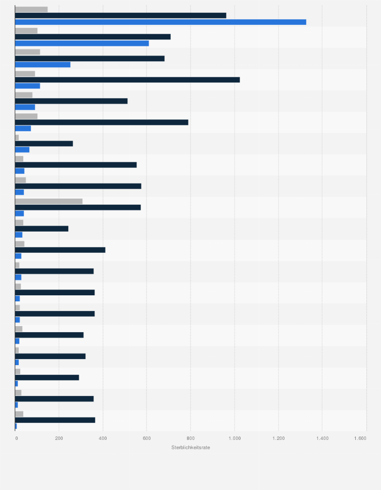 Statistik: Todesfälle aufgrund von übertragbaren und nichtübertragbaren Krankheiten und Verletzungen in ausgewählten Ländern im Jahr 2013 (je 100.000 Einwohner)