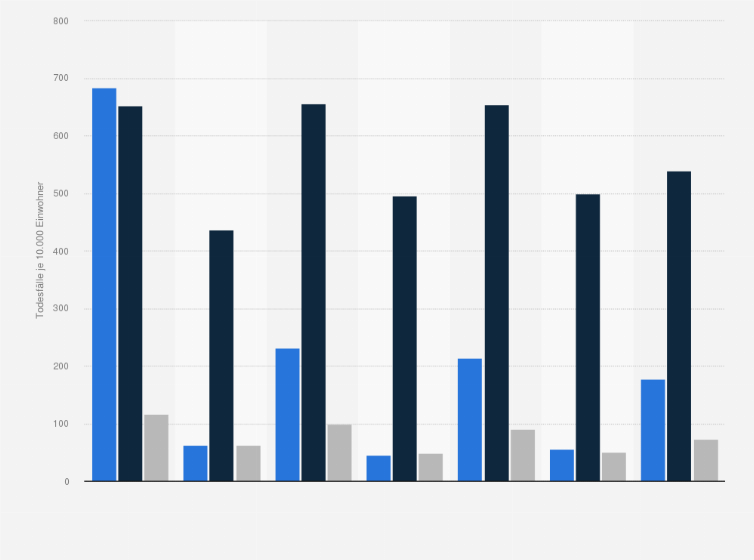 Statistik: Todesfälle aufgrund von übertragbaren und nichtübertragbaren Krankheiten und Verletzungen nach Weltregion im Jahr 2012 (je 100.000 Einwohner)