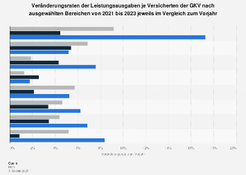 Veränderungsraten der Leistungsausgaben je Versicherten der GKV 2014 bis 2016