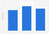 Impact of economic downturn on higher education attendence, by gender U.S. 2011