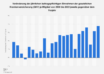 Veränderung der Einnahmen der GKV je Mitglied gegenüber dem Vorjahr bis 2016