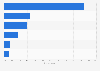 Reasons for not having health insurance amongst America's youth, 2011