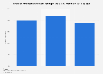 Share of Americans who went fishing 2018, by age