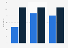 Share of snow skiers / snowboarders in the U.S. 2018, by age